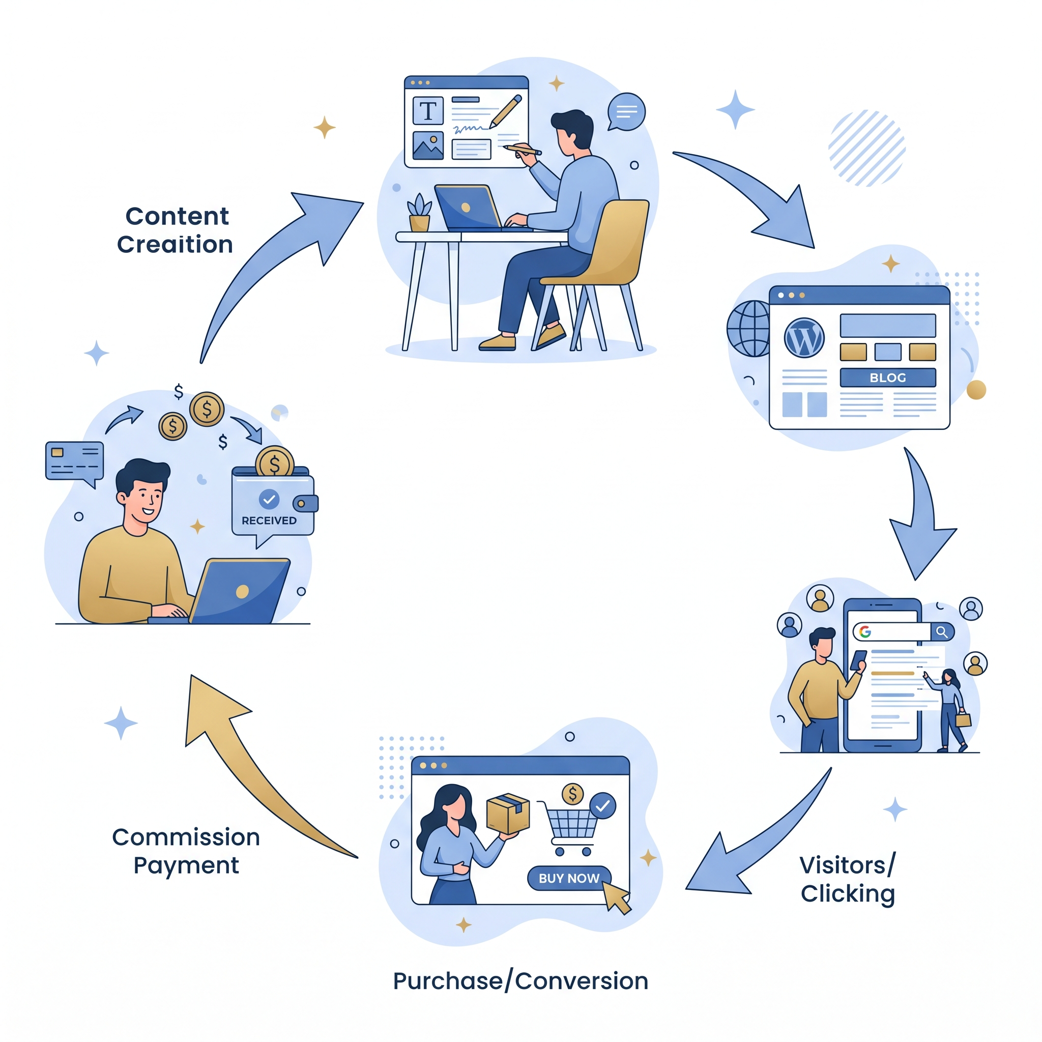 infographic illustration showing the affiliate marketing cycle