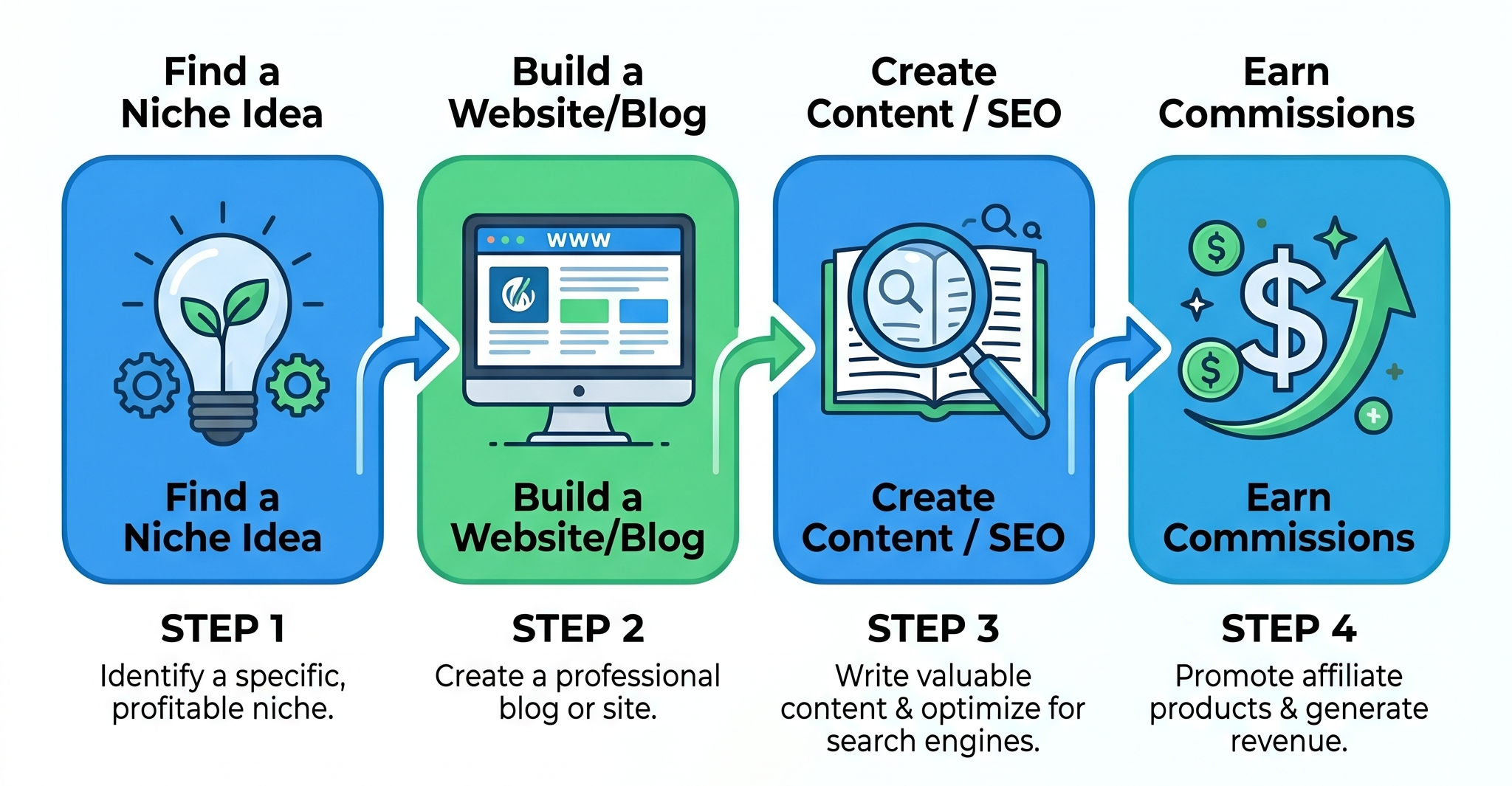 Wealthy Affiliate 4-step business model: find a niche, build a website, create content with SEO, and earn commissions